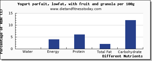 chart to show highest water in fruit yogurt per 100g